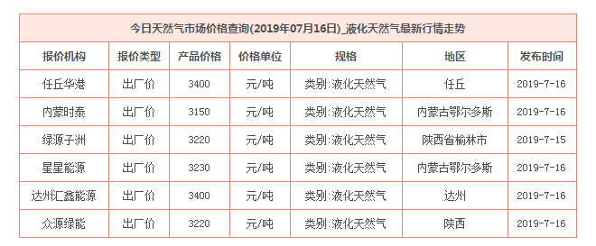 天然氣市場價格查詢(2019年07月16日)