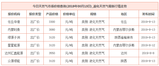 2019年8月13日天然氣價格