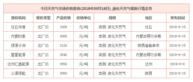 2019年8月16日天然氣價格