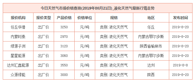 2019年8月21日天然氣價格