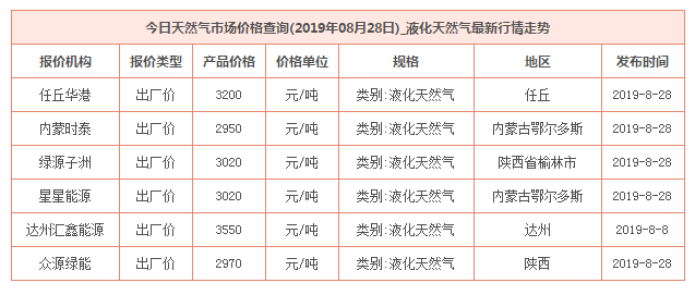 2019年8月28日天然氣價格