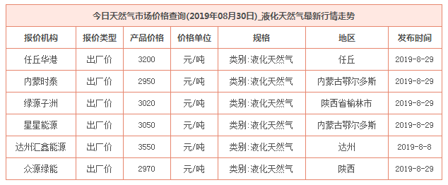 2019年8月30日天然氣價格