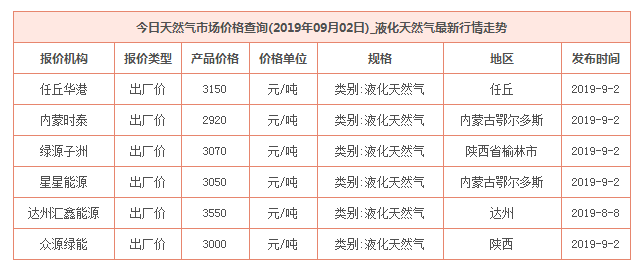 2019年9月2日天然氣價格