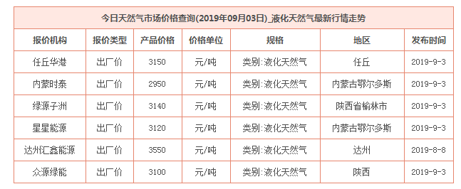 2019年9月3日天然氣價格