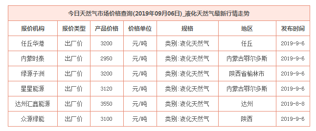 2019年9月6日天然氣價格