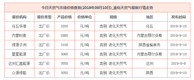 2019年9月10日天然氣價格