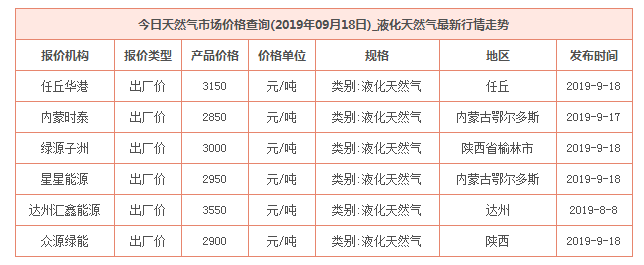 2019年9月18日天然氣價格