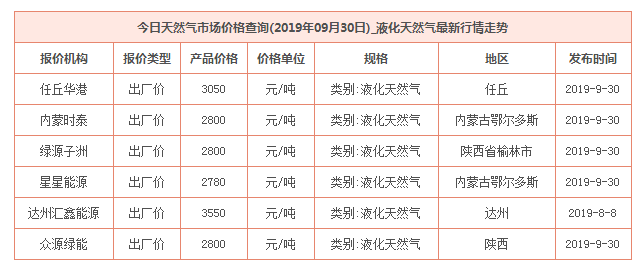 2019年9月30日天然氣價格