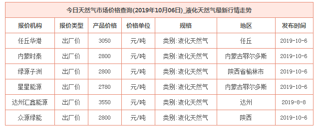 2019年10月6日天然氣價格