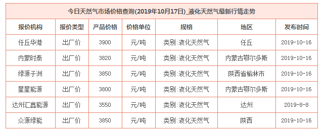 2019年10月17日天然氣價格