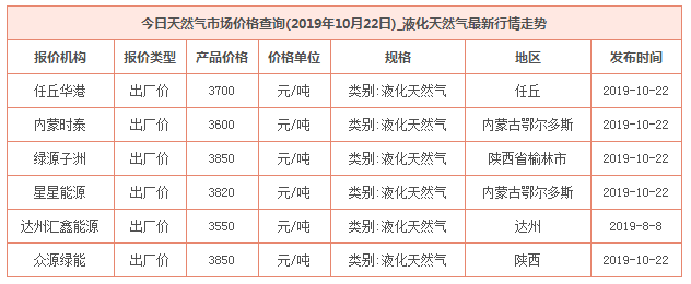 2019年10月22日天然氣價格