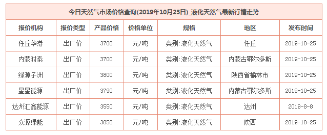 2019年10月25日天然氣價格