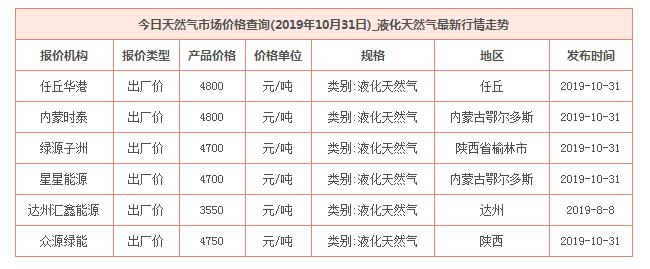 2019年10月31日天然氣價格