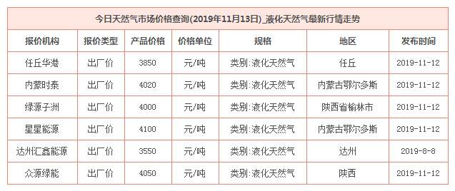 2019年11月13日天然氣價格