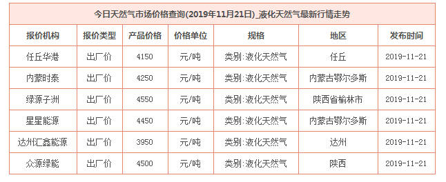 2019年11月21日天然氣價格