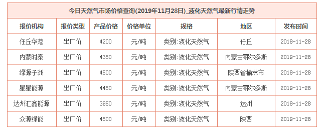 2019年11月28日天然氣價格