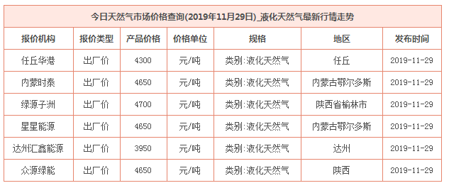 2019年11月28日天然氣價格