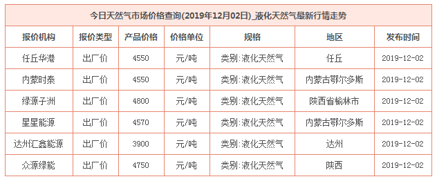 2019年12月2日天然氣價格