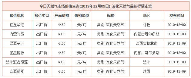 2019年12月9日天然氣價格