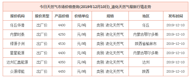 2019年12月10日天然氣價格