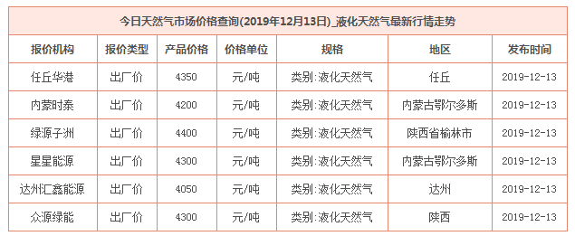 2019年12月13日天然氣價格