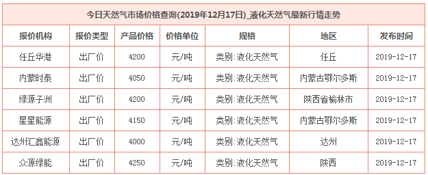 2019年12月17日天然氣價格