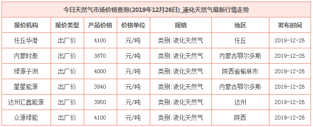 2019年12月26日天然氣價格