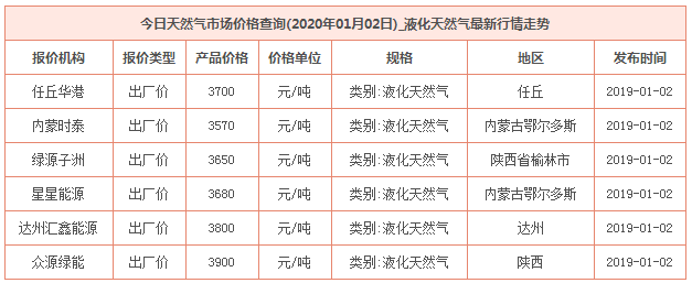 2020年1月2日天然氣價格