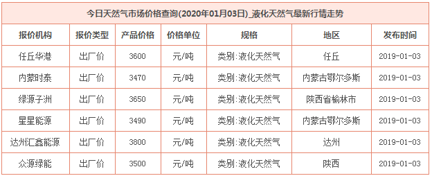 2020年1月3日天然氣價格