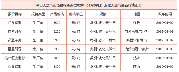 2020年1月9日天然氣價格