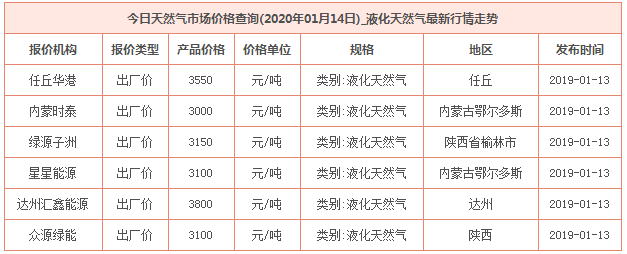 2020年1月14日天然氣價格