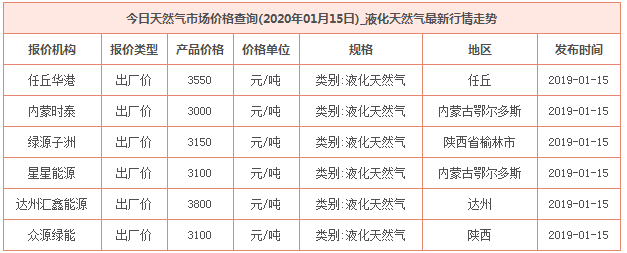 2020年1月15日天然氣價格