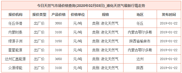 2020年2月3日天然氣價格