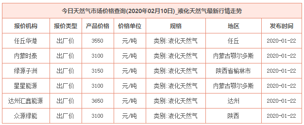 2020年2月10日天然氣價格