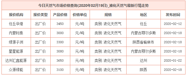 2020年2月19日天然氣價格