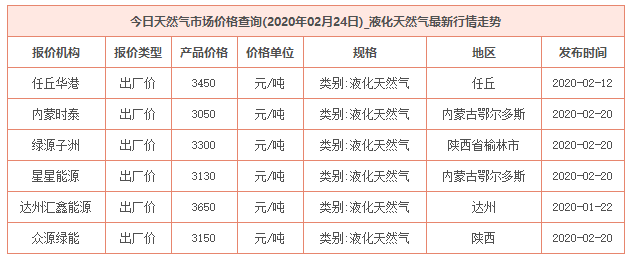 2020年2月27日天然氣價格