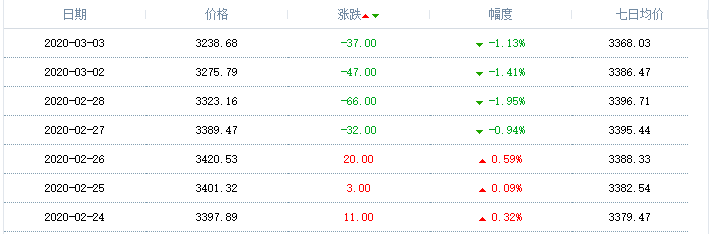 2020年3月3日天然氣價格