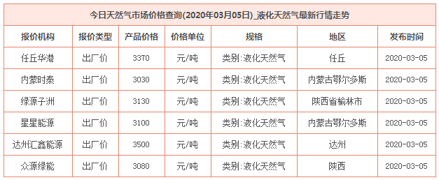 2020年3月5日天然氣價格