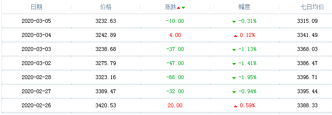 2020年3月5日天然氣價格