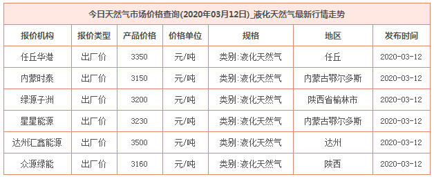 2020年3月12日天然氣價格