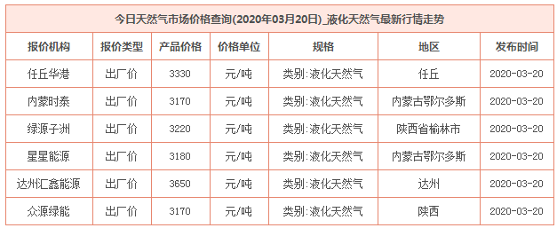 2020年3月20日天然氣價格