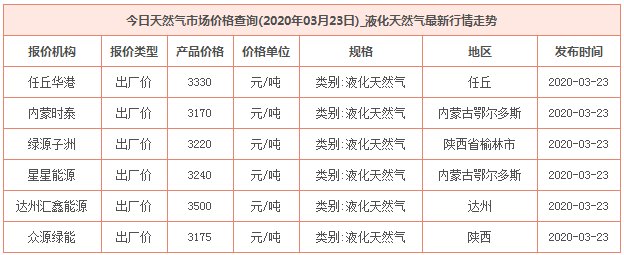 2020年3月23日天然氣價格