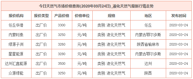 2020年3月24日天然氣價格