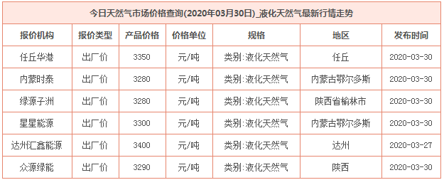 2020年3月30日天然氣價格