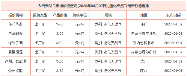 2020年4月7日天然氣價格