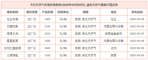 2020年4月8日天然氣價格