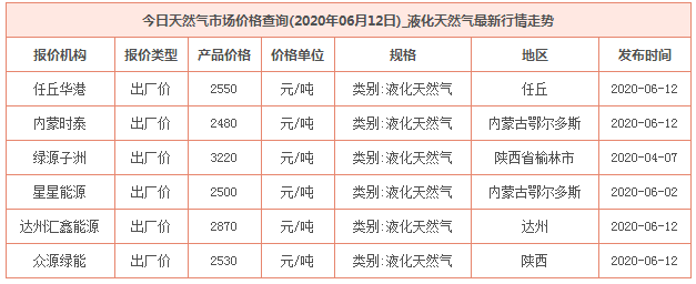 2020年6月12日天然氣價格