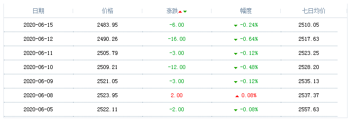 2020年6月15日天然氣價格