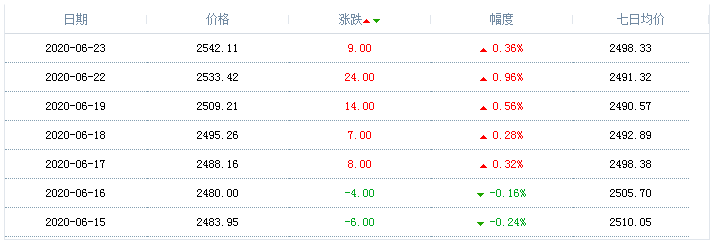 2020年6月23日天然氣價格