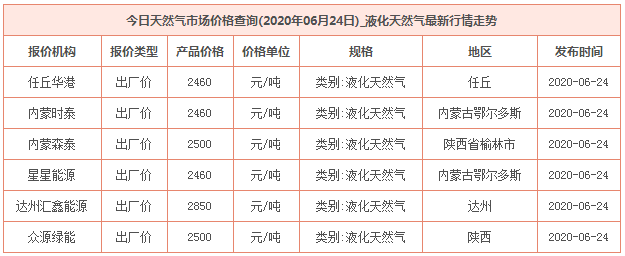 2020年6月24日天然氣價格